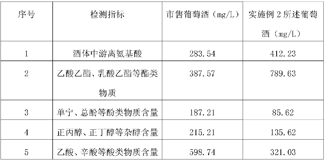 Brewing technology of fragrance enhancement type wine