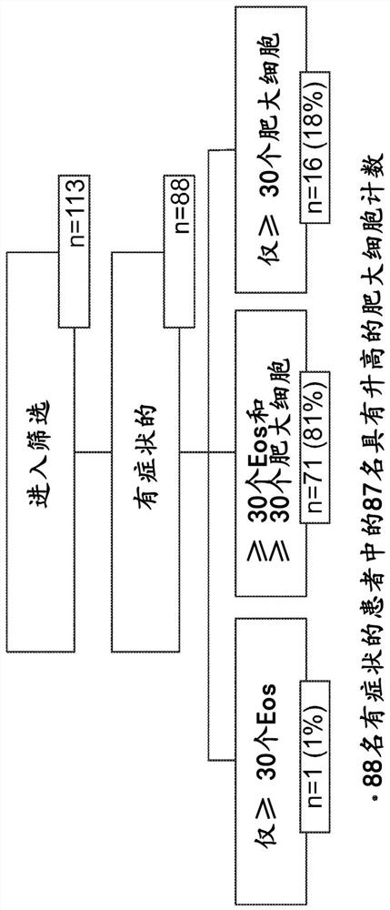 Methods and compositions for treating mast cell gastritis, mast cell esophagitis, mast cell enteritis, mast cell duodenitis, and/or mast cell gastroenteritis