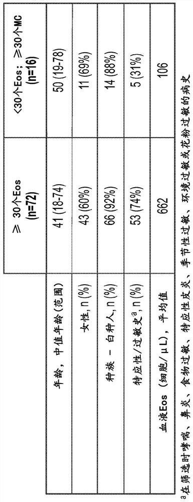 Methods and compositions for treating mast cell gastritis, mast cell esophagitis, mast cell enteritis, mast cell duodenitis, and/or mast cell gastroenteritis