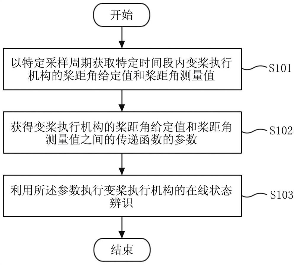 Online state identification method and device for variable pitch execution mechanism of wind generating set