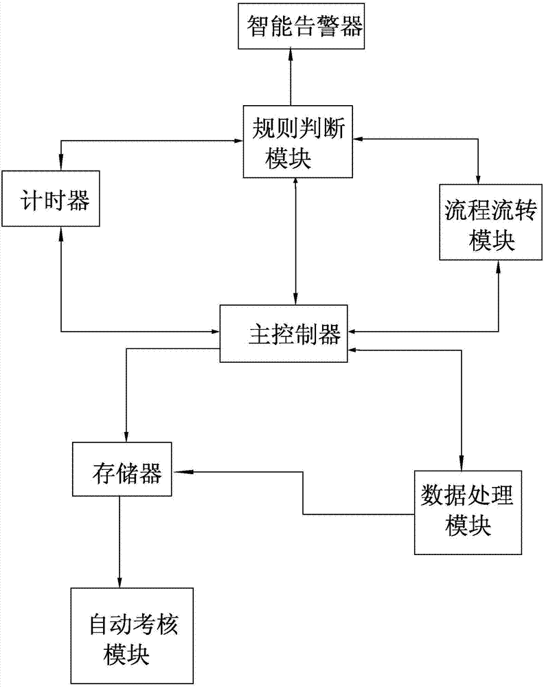 Transformer substation acceptance inspection working process control system and control method with function of intelligent warning and prompting