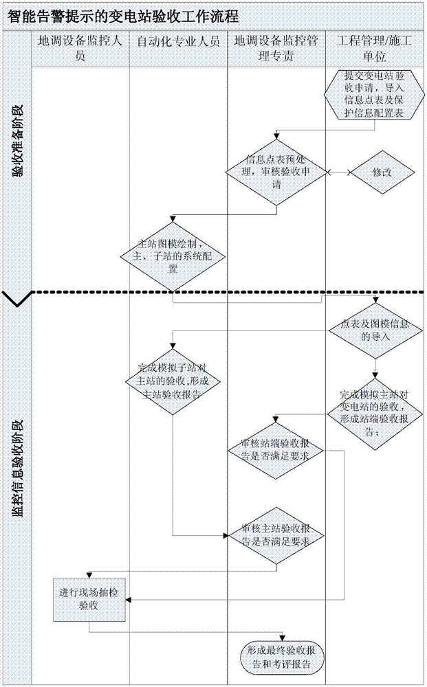 Transformer substation acceptance inspection working process control system and control method with function of intelligent warning and prompting