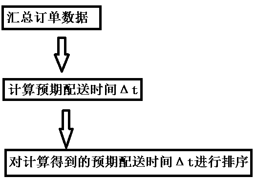 Fresh food distribution method