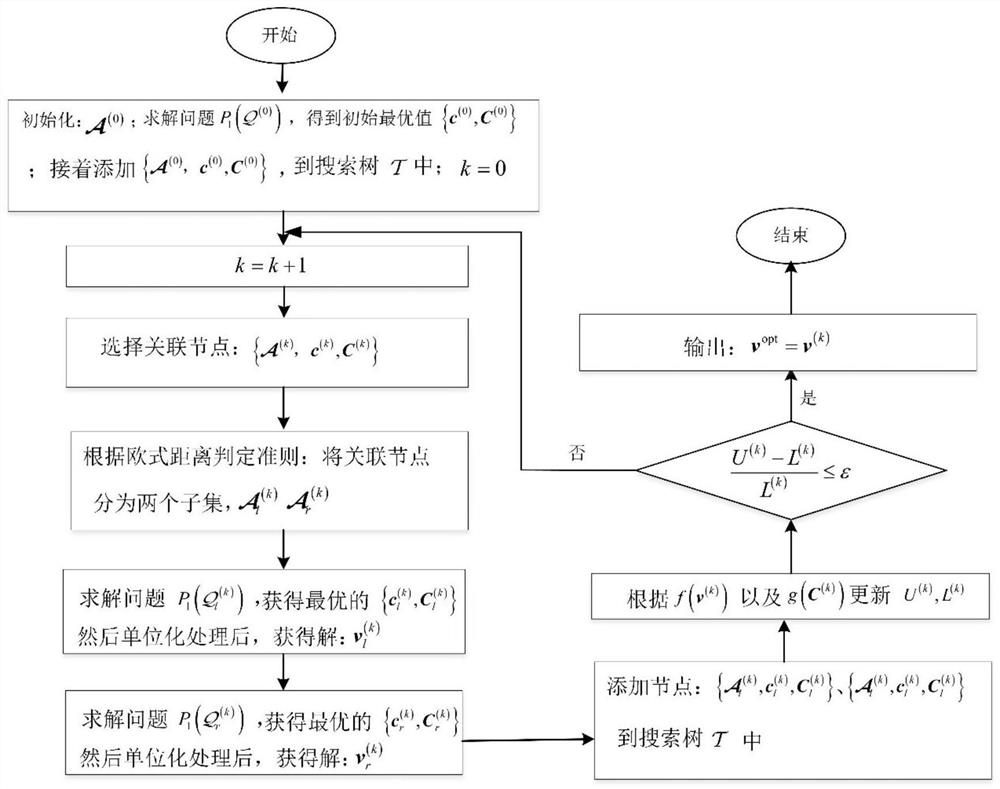 IRS and artificial noise assisted MIMO system physical layer security design method