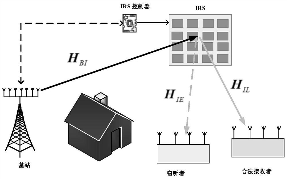 IRS and artificial noise assisted MIMO system physical layer security design method