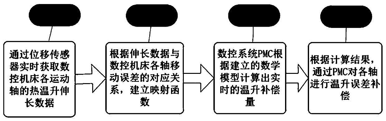 Thermal temperature rise compensating method for numerical-control machine tool