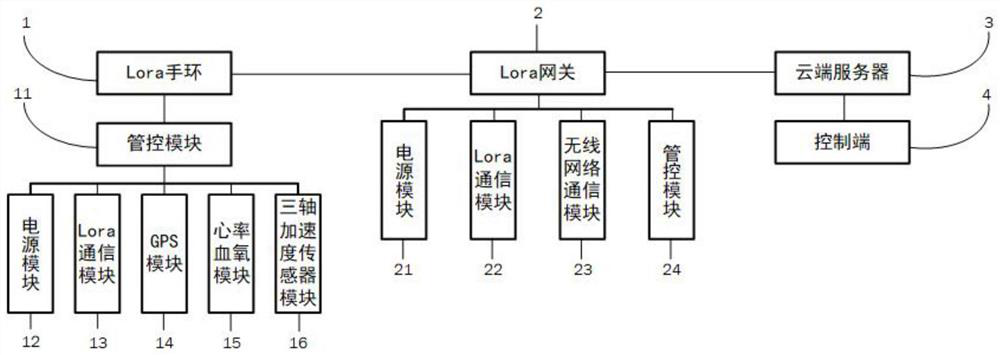 Campus student smart bracelet monitoring system and method based on LoRa communication and federated learning