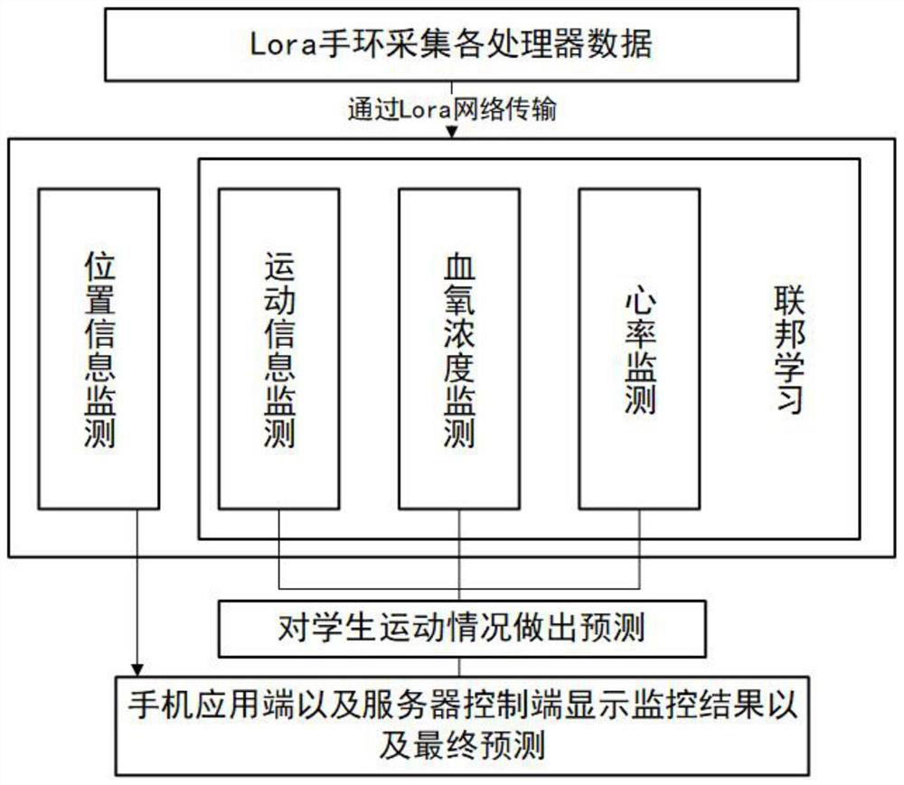 Campus student smart bracelet monitoring system and method based on LoRa communication and federated learning