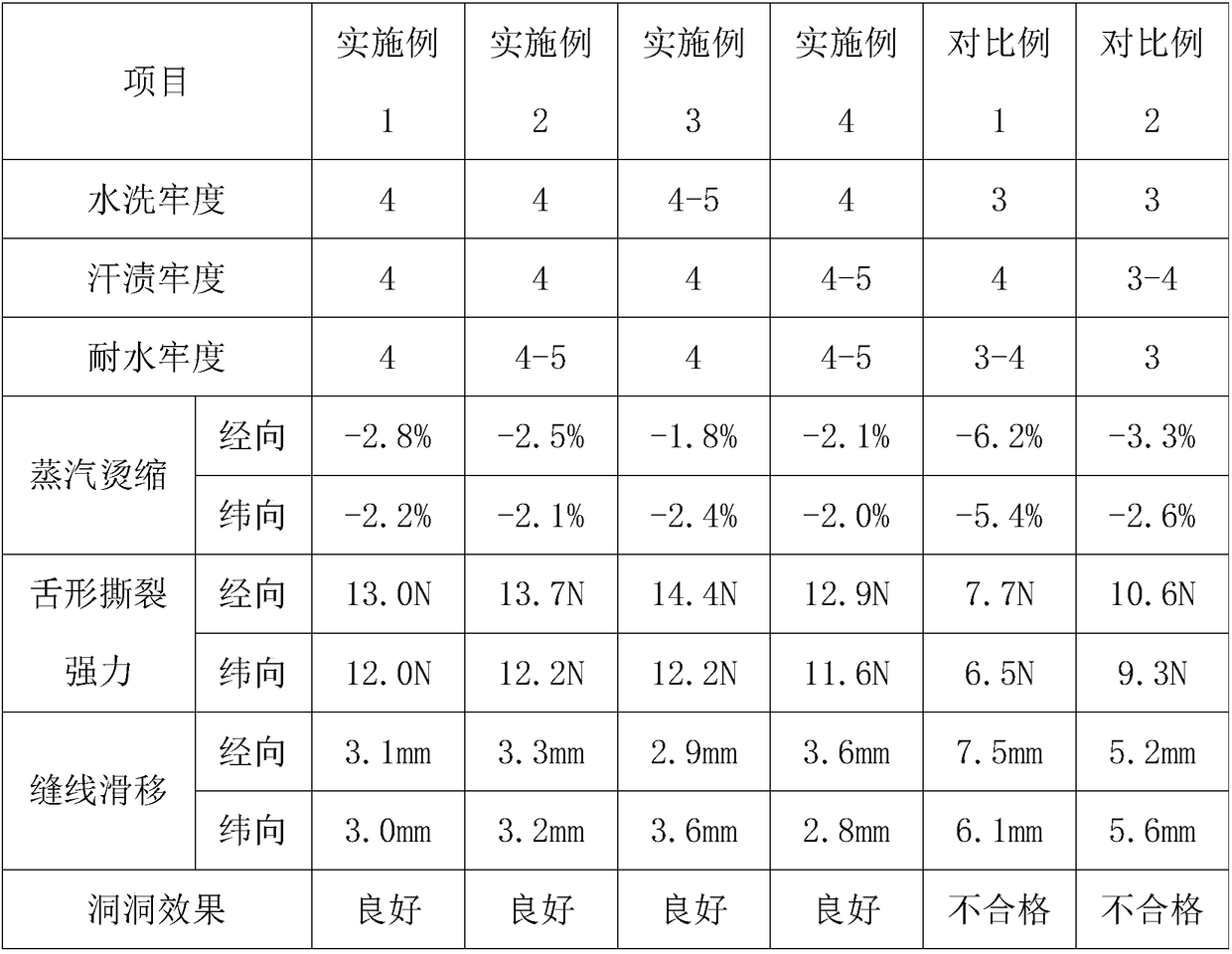 Dyeing and finishing process of polyester four-side elastic fabric with holes