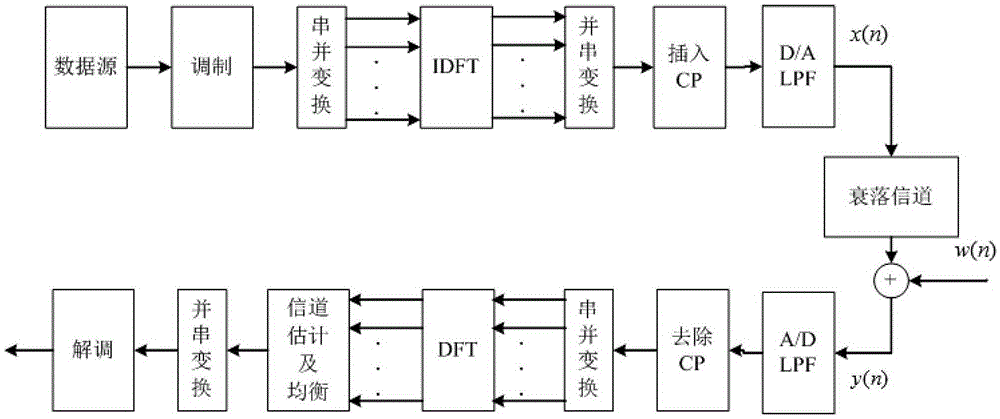 iterative error diffusion decision ofdm channel estimation method with ici cancellation