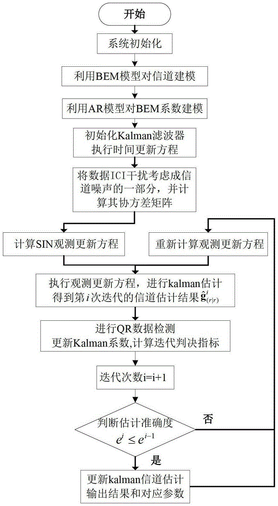 iterative error diffusion decision ofdm channel estimation method with ici cancellation