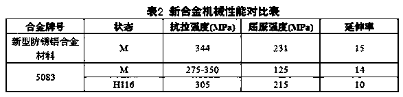 Novel antirust aluminium alloy material