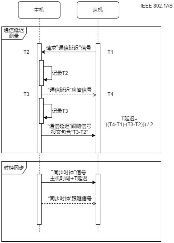 Vehicle-mounted time sequence synchronization system