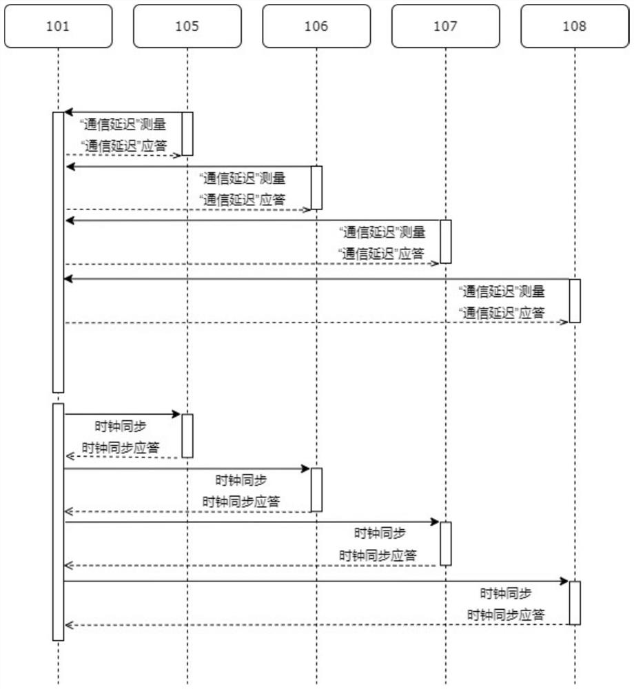 Vehicle-mounted time sequence synchronization system