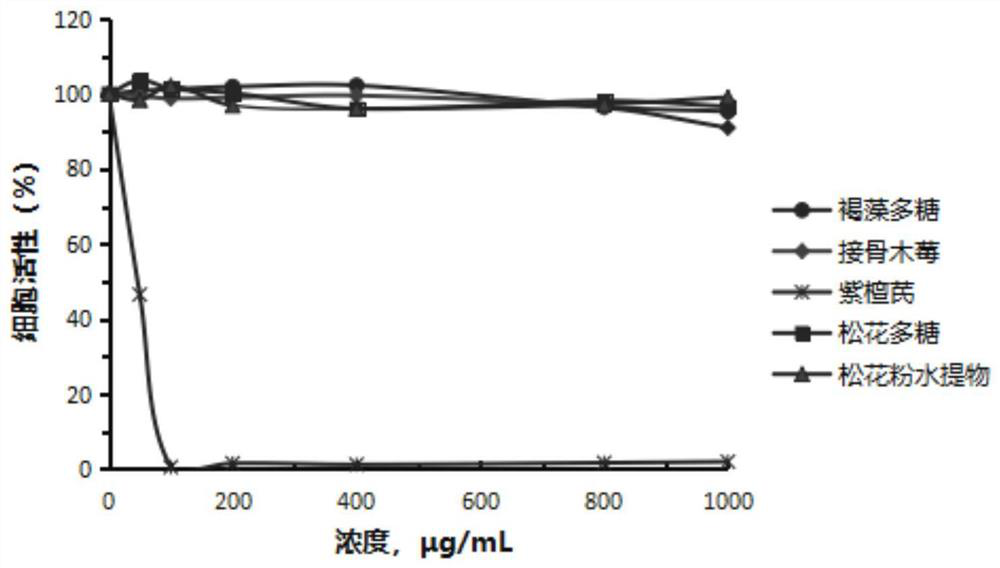 Composition with the function of enhancing macrophage phagocytic activity and its application and immune medicine