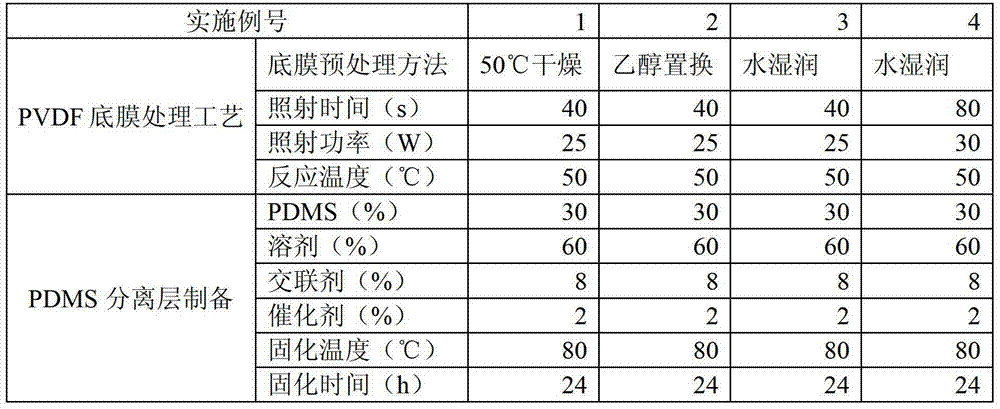 PDMS (Polydimethylsiloxane)-PVDF (Polyvinylidene Fluoride) composite membrane for separating organic vapor and modification-preparation method thereof