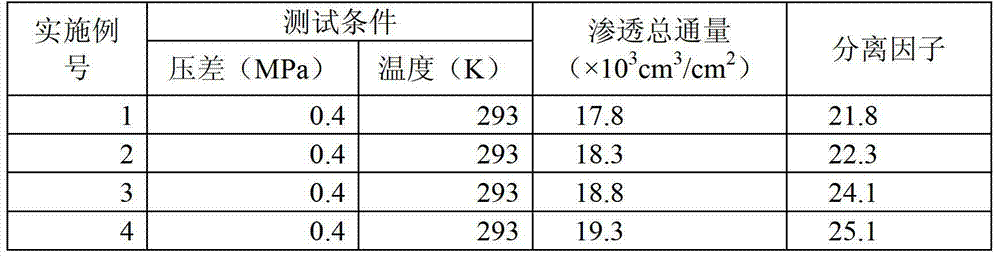 PDMS (Polydimethylsiloxane)-PVDF (Polyvinylidene Fluoride) composite membrane for separating organic vapor and modification-preparation method thereof