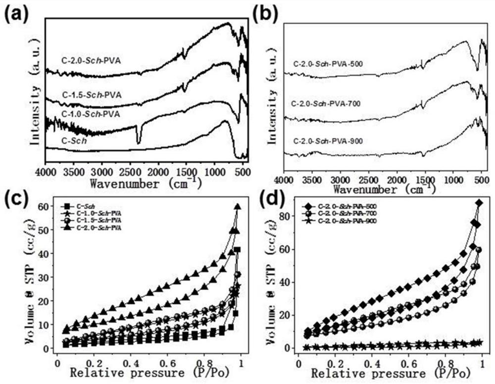 Preparation and application of carbon-coated iron oxide of high-mediation oxalic acid reduced chromium