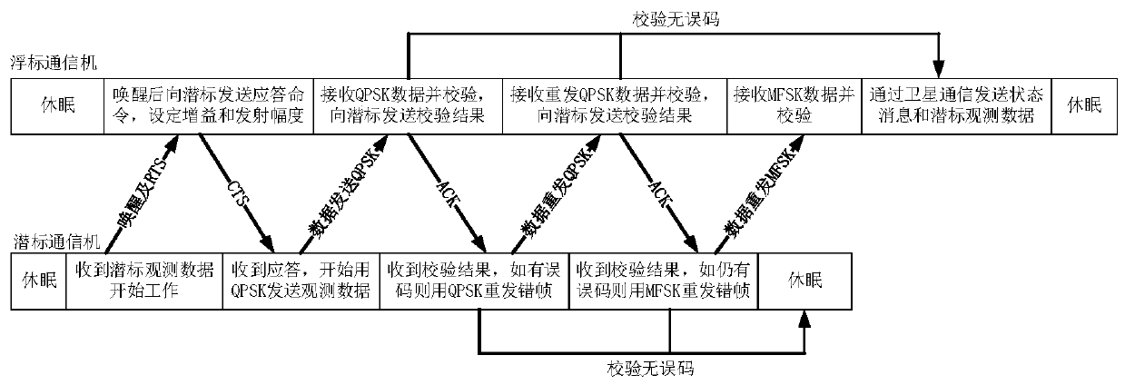 A wireless real-time communication system and method for a submarine