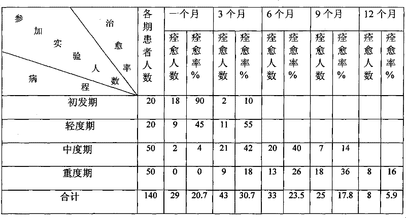 Series of medicines for mental negative by using four-step treatment method