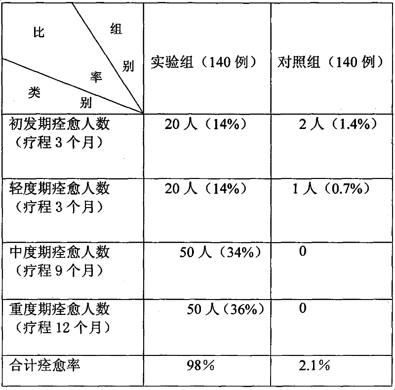 Series of medicines for mental negative by using four-step treatment method