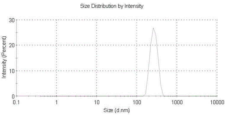 A preparation method and application of hyaluronic acid nitrate deoxycholic acid polymer micelles capable of providing nitric oxide