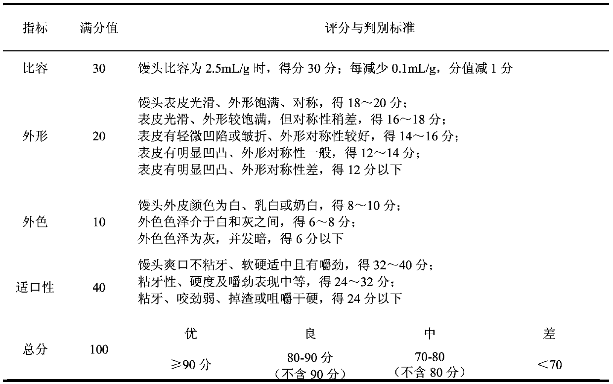 Preparation of steamed buns by fermentation method, and evaluation methods for qualities of steamed buns and flour