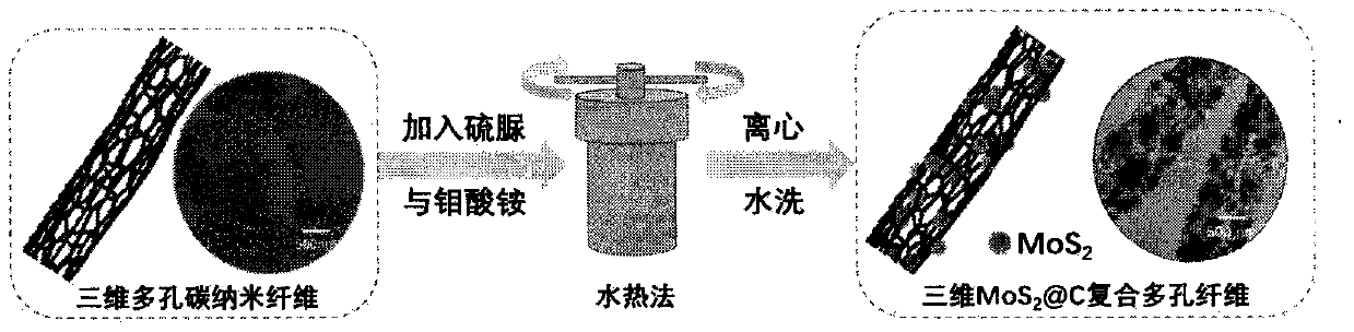 Preparation method of three-dimensional MoS2@C composite porous fiber for lithium ion capacitor negative electrode material