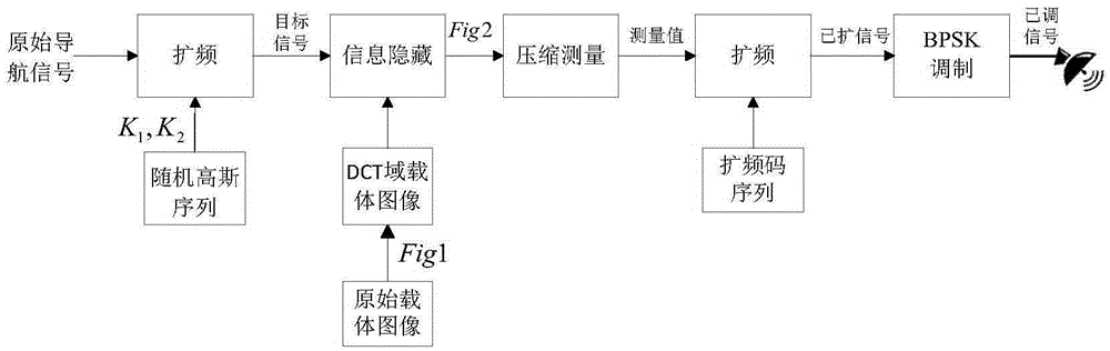 Navigation Signal Communication Method Based on Digital Watermarking and Compressed Sensing