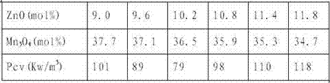 Wide-temperature, high-frequency and low-power-consumption manganese zinc iron oxidation material and method for manufacturing same