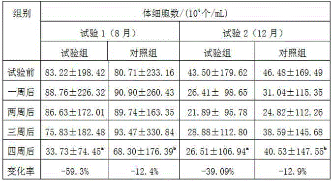 Film-forming papilla medicated bath preparation used for controlling recessive mastitis of dairy cattle