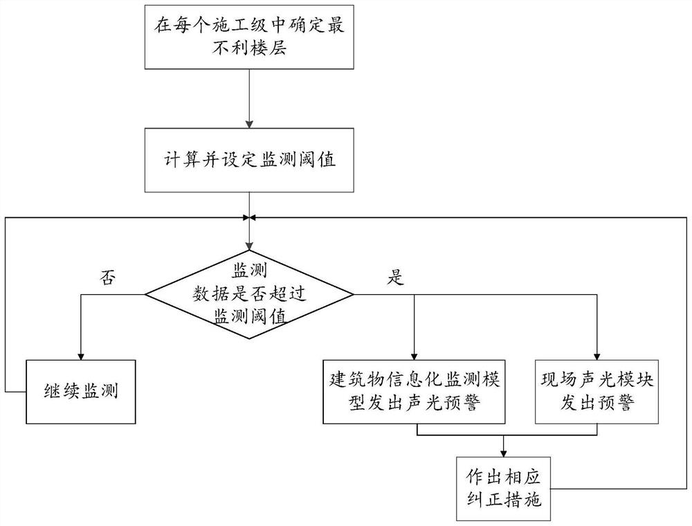 Super high-rise building disassembly and change informatization monitoring method and system