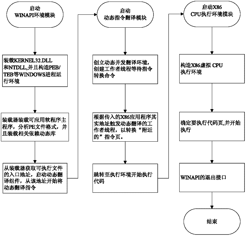 Method for operating Windows application software on Linux operating system of million instructions per second (MIPS) version