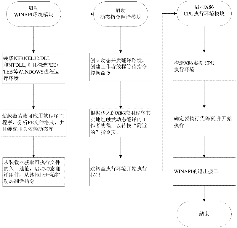 Method for operating Windows application software on Linux operating system of million instructions per second (MIPS) version