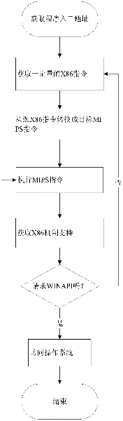 Method for operating Windows application software on Linux operating system of million instructions per second (MIPS) version