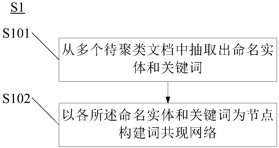 Document clustering method and platform, server and computer-readable medium