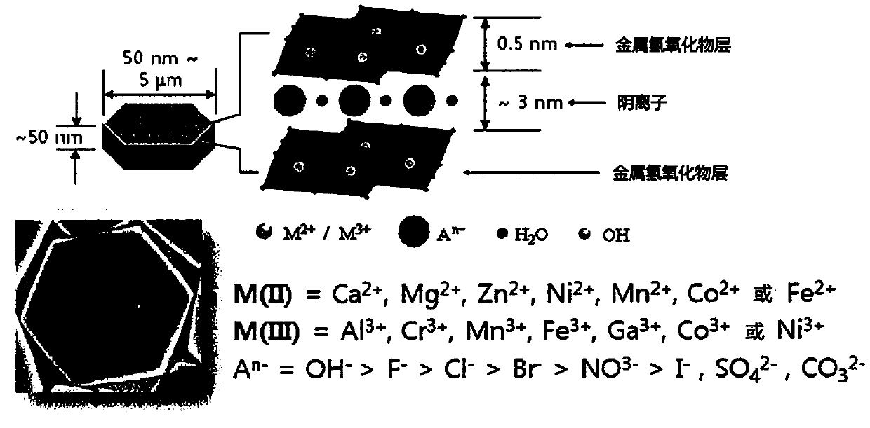 Composition for transdermal delivery, comprising nanoemulsion and modified layered double hydroxide