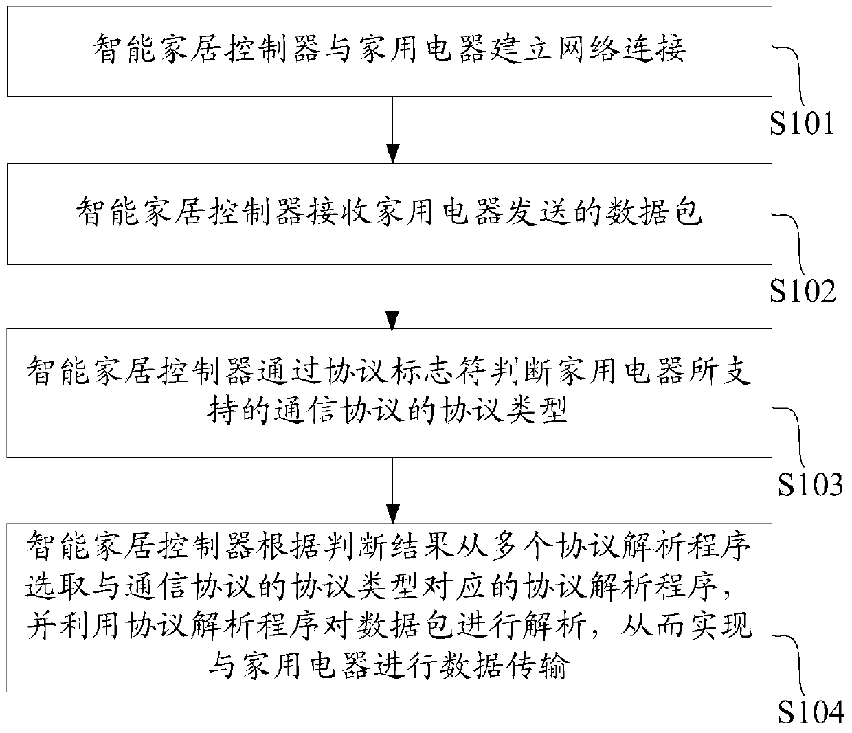 Smart home controller and communication method thereof