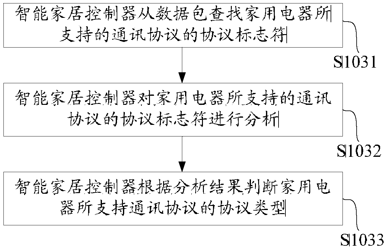 Smart home controller and communication method thereof