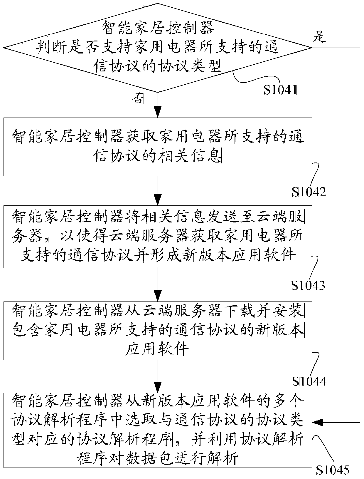 Smart home controller and communication method thereof