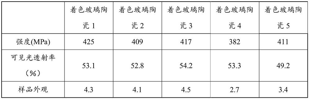 A kind of sintering method glass ceramic colorant