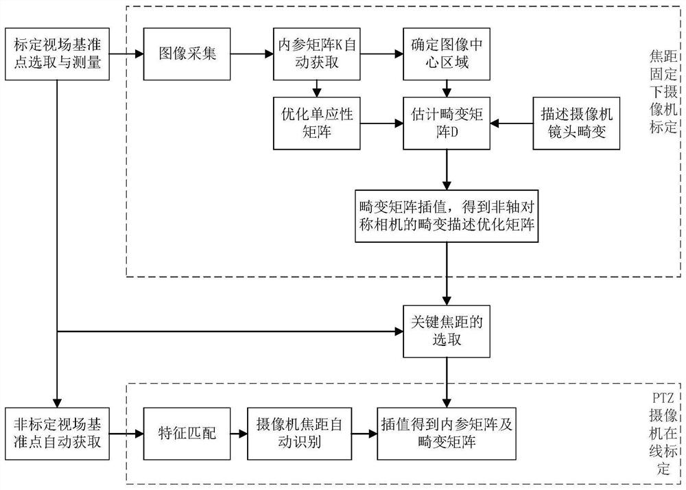 A kind of field calibration and fixed focus method of ptz camera