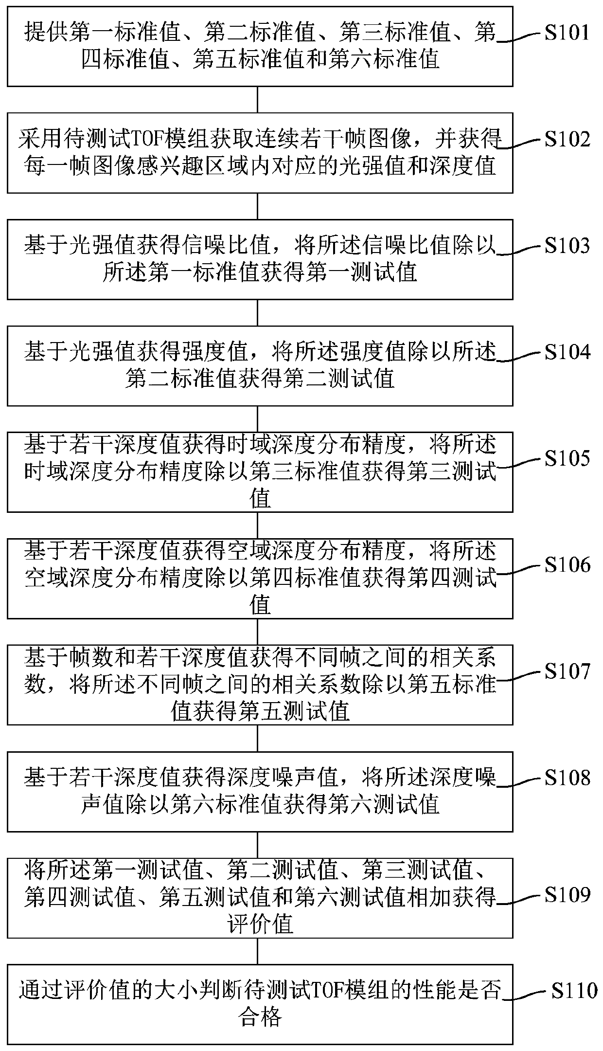 Performance detection method and detection system for TOF module