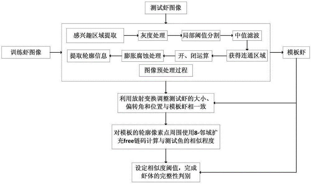 Method for automatically detecting integrity of shrimp body based on computer vision