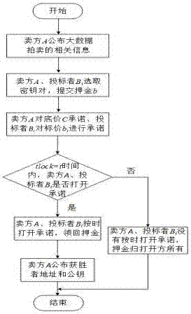 First-price sealed transaction method based on Bitcoin agreement