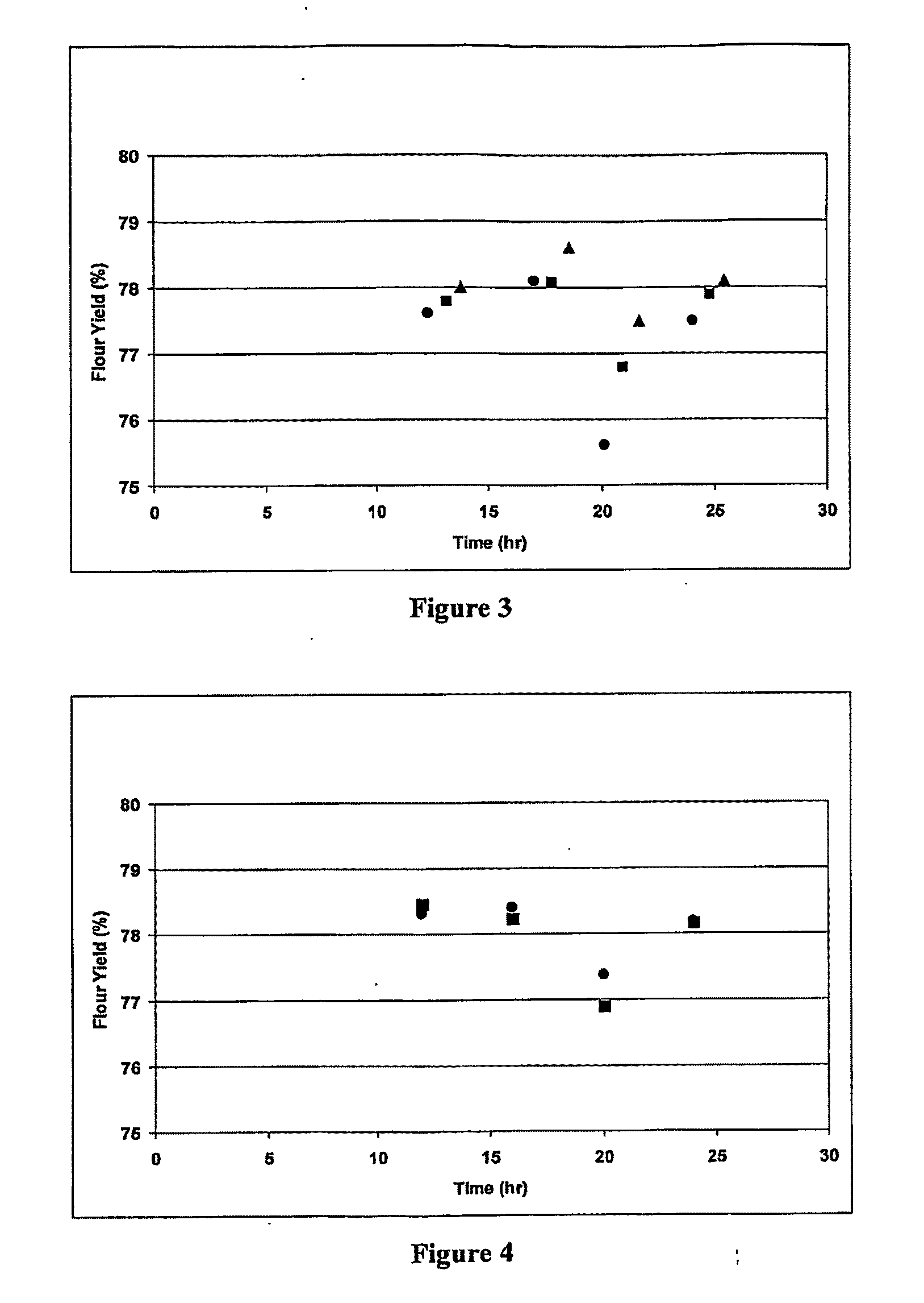 Bioprocessing of grains