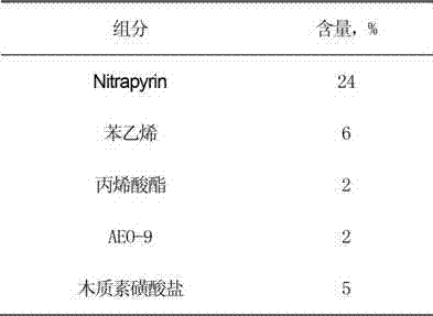 Nitrogen fertilizer stabilizer composition and preparation method thereof