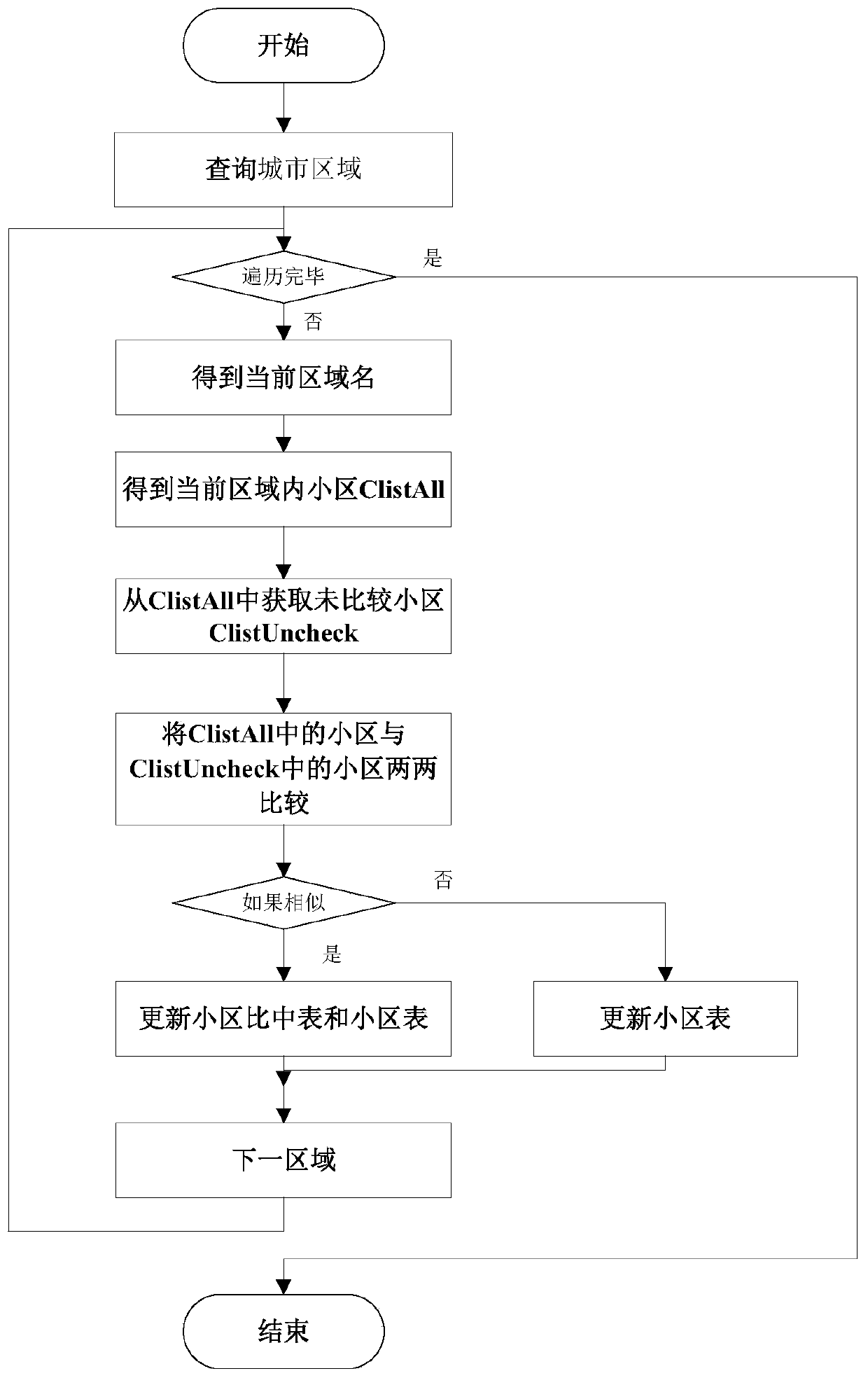 Method for discriminating house property data identity of different information sources