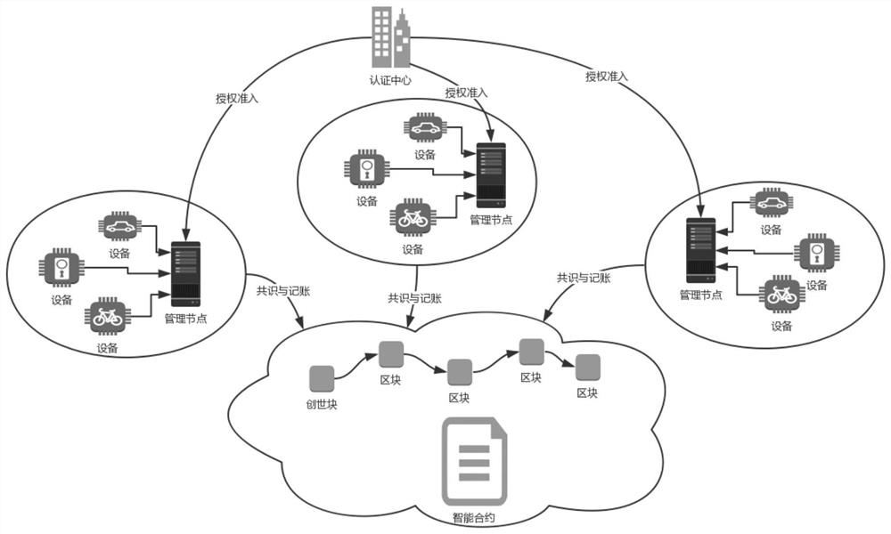 A device management and sharing system based on alliance blockchain