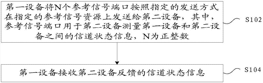 Channel state information measurement method and device